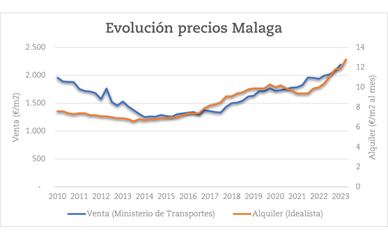 Evolución de precios de venta y alquiler de Málaga a septiembre de 2023.